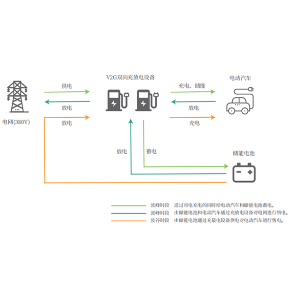 V2G儲能、削峰填谷解決方案